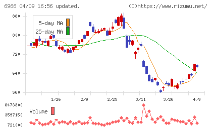三井ハイテックチャート