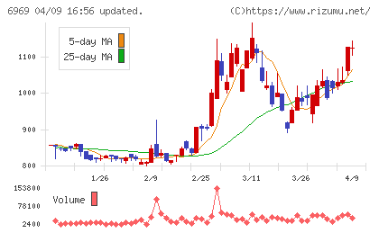 松尾電機チャート