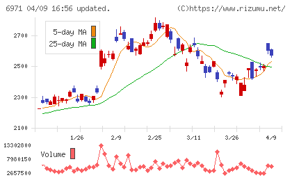 京セラチャート