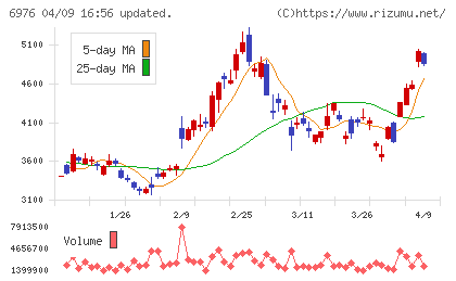太陽誘電チャート