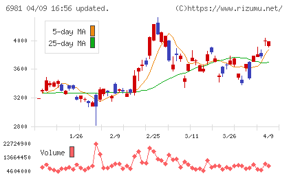 村田製作所チャート