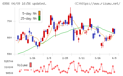 双葉電子工業チャート