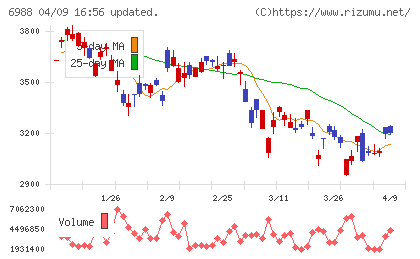 日東電工チャート