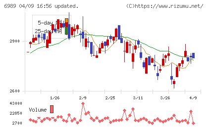 北陸電気工業チャート