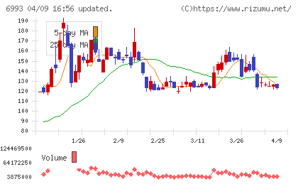 大黒屋ホールディングスチャート