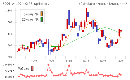 指月電機製作所チャート