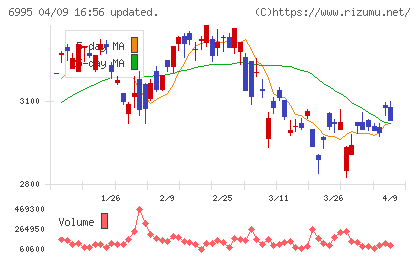 東海理化チャート