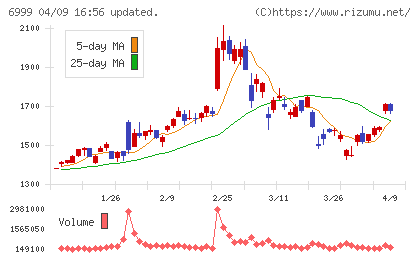 ＫＯＡチャート