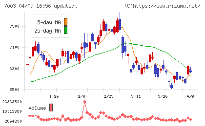 三井Ｅ＆Ｓチャート