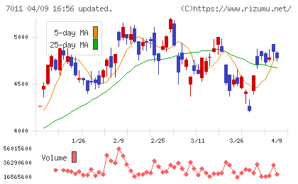 三菱重工業チャート