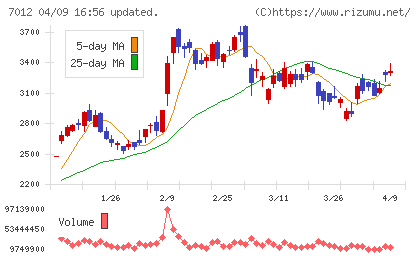 川崎重工業チャート