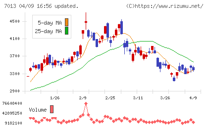 ＩＨＩチャート