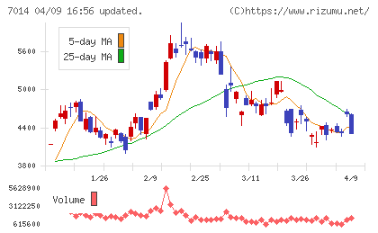 名村造船所チャート