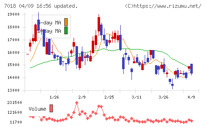 内海造船チャート