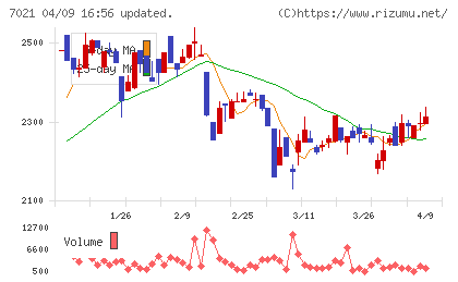 ニッチツチャート
