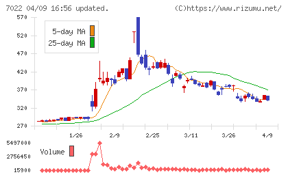 サノヤスホールディングスチャート
