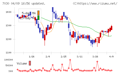 スプリックスチャート