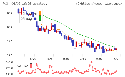 プロレド・パートナーズチャート