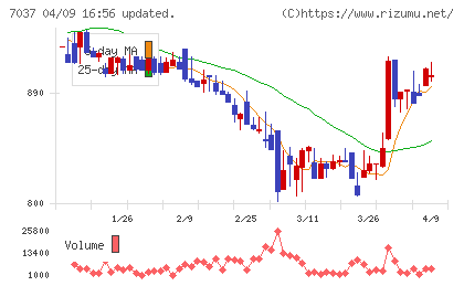 テノ．ホールディングスチャート