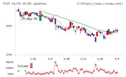 ブリッジインターナショナルグループチャート
