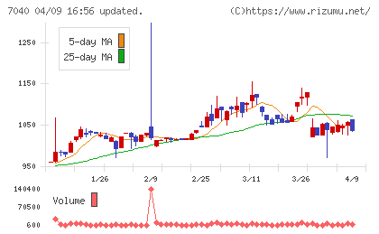 サン・ライフホールディングチャート