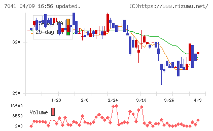 ＣＲＧホールディングスチャート