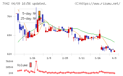 アクセスグループ・ホールディングスチャート