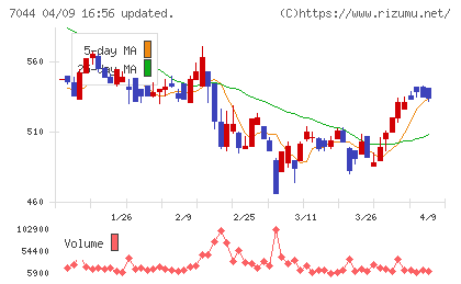 ピアラチャート