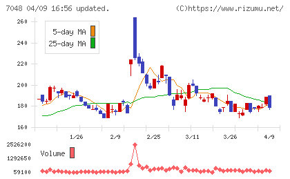 ベルトラチャート