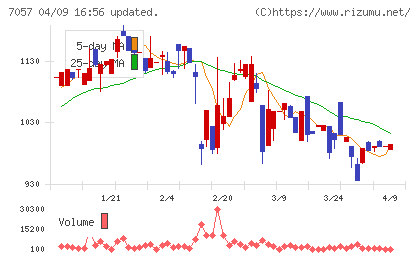 エヌ・シー・エヌチャート
