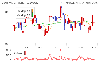 共栄セキュリティーサービスチャート