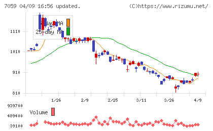 コプロ・ホールディングスチャート
