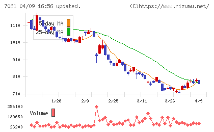 日本ホスピスホールディングスチャート