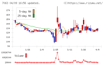 Ｂｉｒｄｍａｎチャート