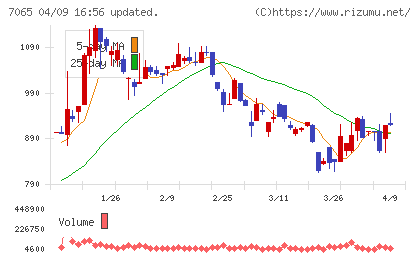 ユーピーアールチャート