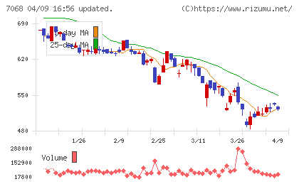 フィードフォースグループチャート