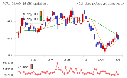 アンビスホールディングスチャート