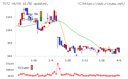 インティメート・マージャーチャート