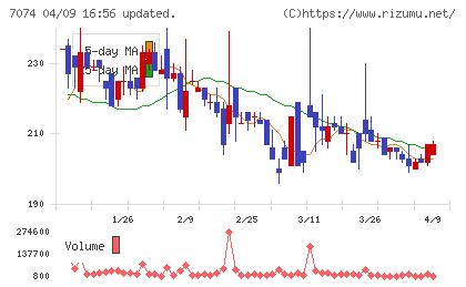 トゥエンティーフォーセブンホールディングスチャート