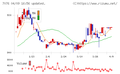 名南Ｍ＆Ａチャート