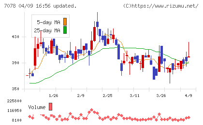 ＩＮＣＬＵＳＩＶＥ　Ｈｏｌｄｉｎｇｓチャート