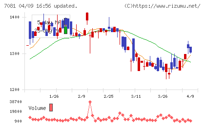 コーユーレンティアチャート