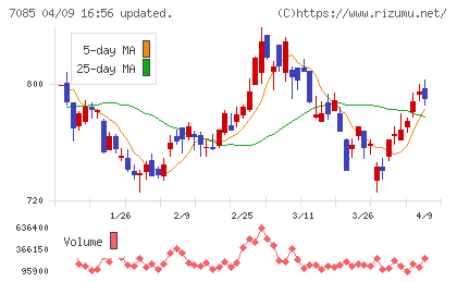 カーブスホールディングスチャート
