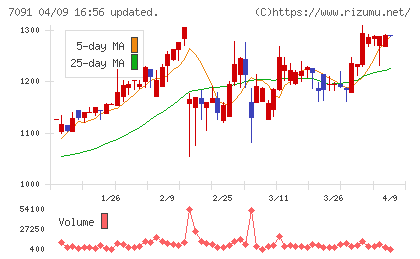 リビングプラットフォームチャート