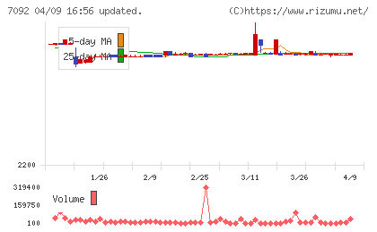 Ｆａｓｔ　Ｆｉｔｎｅｓｓ　Ｊａｐａｎチャート