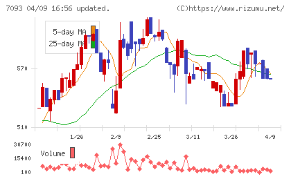 アディッシュチャート