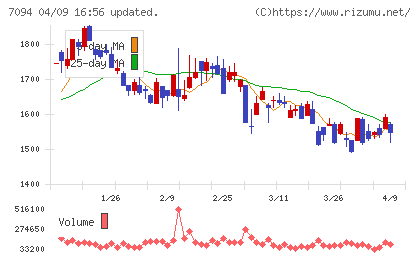 ＮｅｘＴｏｎｅチャート
