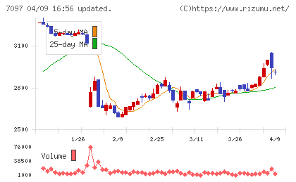 さくらさくプラスチャート