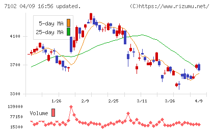 日本車輌製造チャート