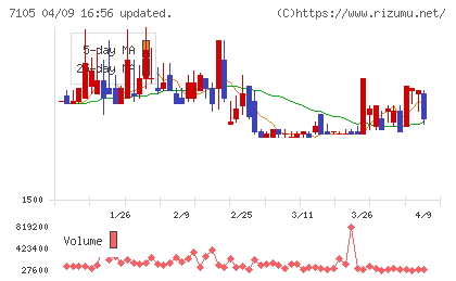 三菱ロジスネクストチャート